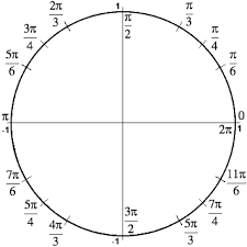 Trigonometry Facts The Amazing Unit Circle