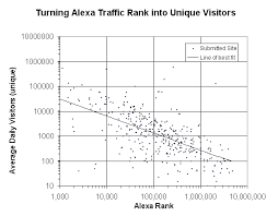 How To Turn Alexa Traffic Rank Into Unique Visitors Webs9