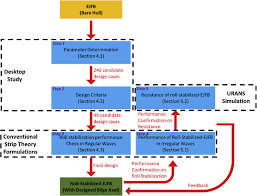 A bilge keel is a nautical device used to reduce a ship's tendency to roll. Flowchart Of The Bilge Keel Design For The Ejfb Download Scientific Diagram