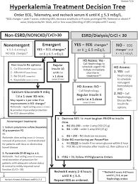 Treatment Of Hyperkalemia With A Low Dose Insulin Protocol