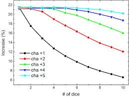 Does this make a ac15 with +0 the same as an ac11 with +4? How Do You Calculate The Expected Damage Increase From The Sorcerer S Empowered Spell Metamagic Option Role Playing Games Stack Exchange