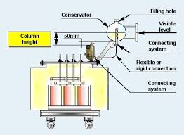 Principle of buchholz relay any fault occurring inside an oil immersed transformer is accompanied by decomposition of transformer oil into gases. Buchholz Relay This Relay Is A Gas Actuated Relay Which Is Meant For The Protecting Of Oil Immersed Transformer From Insulation Failu Relay Insulation System