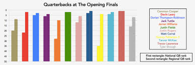 Elite 11 A Detailed Look At This Years Quarterbacks