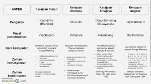Klik sini sejarah tingkatan 2 bab 1: Bab 1 Sejarah Tingkatan 2 Topik 1 3 Kerajaan Alam Melayu Yang Masyhur Youtube