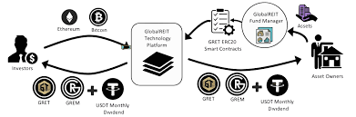 + on dark black background. Blockchain In Real Estate Use Case 5 Global Reit Disruptor Daily