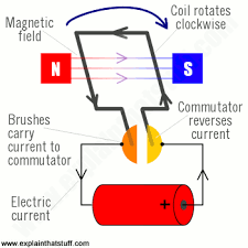 How Do Electric Motors Work Explain That Stuff How Electric Motors Work Electricity Electric Motor