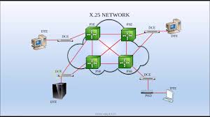 Frame relay networks in the u.s. X 25 Frame Relay Packet Switching Part 1 Youtube