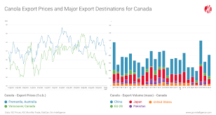 As China Balks Canada Loses Top Export Destination Gro