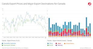 as china balks canada loses top export destination gro