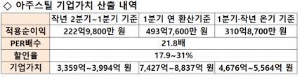 아주스틸의 주가 밸류에이션 측면도 상당히 매력적인데 아주스틸 상장 후 유통 가능 물량은 전체 주식수의 22.9%(606만주)로 타 공모청약 종목 대비 작은 수준이며 아주스틸 공모 희망가(15,100원)는 2021년 예상 eps(1,189 원) 적용 per 12.7 배로, 국내 유사업체(kg 동부. ì‹œê·¸ë„ ë¹„ìŠ¤í¬í¬ ìˆ˜í˜œ ì•„ì£¼ìŠ¤í‹¸ ì´ìµ 4 4ë°° ê¸‰ì¦ Ipo í¥í–‰ ì˜ˆê³ 