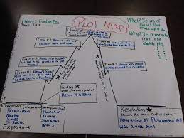 Henry S Freedom Box Plot Map Anchor Chart Henrys Freedom Box Reading Anchor Charts Box Plots