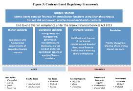 1.8 the financial services (banking reform) act 2013 (the act) introduced a new regulatory framework for individuals working in uk relevant 20 of the financial services (banking. Inceif Islamic Financial Services Act Ifsa And Financial Services Act Fsa