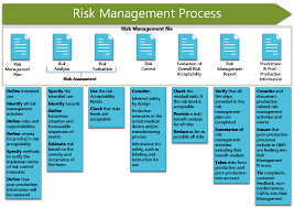 We have extensive experience integrating iso 14971 into existing iso 13485 and fda gmp qmss, and team members participate in development of the iso 14971 risk management standard. Risk Management For Medical Devices Iso 14971 2019 Kvalito