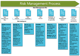 Risk management can be an integral part of a quality management system. Risk Management For Medical Devices Iso 14971 2019 Kvalito
