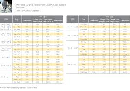 grand residence club penthouse points chart resort info