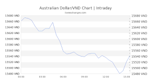 4800 Aud To Vnd Exchange Rate Live 75 359 349 59 Vnd