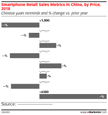 Smartphone Retail Sales Metrics In China By Price 2018