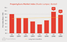 Outlook for 2019 although the asian development bank maintains malaysia's growth outlook at 5 percent in 2019 from 5.3 percent in 2018, stable labor market, higher wages and cutdown on government spending help to sustain private and public consumption altogether. Malaysia Property Market Outlook Property Prices To Fall In 2019 Propertyguru Malaysia