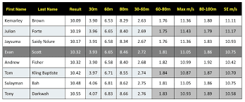 using splits and velocities in the planning for a 100m