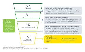 The Growing Value Of Digital Health Iqvia