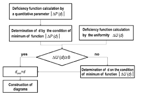 Flow Chart For Determination D Opt Download Scientific Diagram