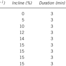 modified bruce protocol download table