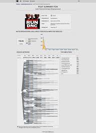 Chart When A Tumblr Post Goes Viral Business Insider