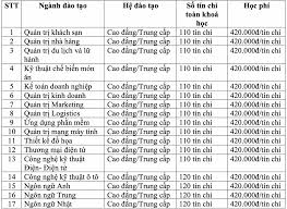 Học phí các trường đại học tphcm 2021. TrÆ°á»ng CÄ' Bach Khoa Sai Gon Thong Bao Tuyá»ƒn Sinh NÄƒm 2021