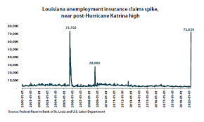 Unemployment Insurance Reforms Will Boost Our Economy And Improve Public Health Louisiana Budget Project