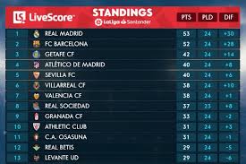 Display spanish la liga 2 table and statistics. La Liga Table 2020 Week 24 Standings And Final Scores After Sunday Bleacher Report Latest News Videos And Highlights