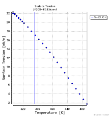 surface tension of ethanol from dortmund data bank
