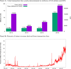 Variable percentage fee structure by location and payment method are shown in the last section below. From Mining To Markets The Evolution Of Bitcoin Transaction Fees Sciencedirect