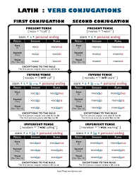 32 All Inclusive Conjugating Verbs Chart