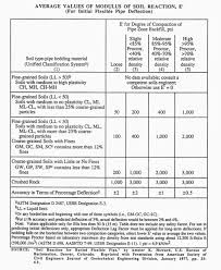 Pvc Sewer Pipe Burial Depth Chart Best Picture Of Chart