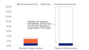 The currency conversion cost is based on whatever the current exchange rate is for your credit card network, and the foreign transaction fee, if there is one, is a 2.5%. Overseas Credit Card Use Should You Pay In Sgd Or In Foreign Currency