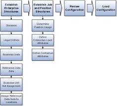 Define Enterprise Structures For Procurement Chapter 6 R12