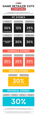If you use a consolidator they will more then pay for their services by getting. Report Steam S 30 Cut Is Actually The Industry Standard Ign