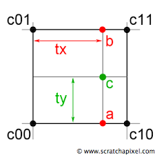And the further you extrapolate from your data, the more inaccurate your predictions are likely to be. Interpolation Bilinear Filtering