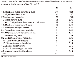 Maybe you would like to learn more about one of these? Scielo Brasil Headaches During Pregnancy In Women With A Prior History Of Menstrual Headaches Headaches During Pregnancy In Women With A Prior History Of Menstrual Headaches