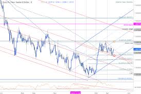 Eur Nzd Into Resistance Pullback To Offer Entries