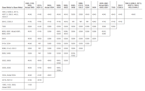 Aluminum Welding Filler Metal Chart Aluminum Welding Wire Tig Welding Aluminum Welding