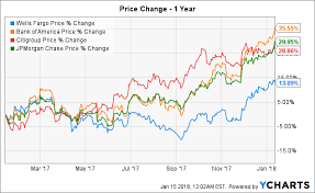 Wells Fargo Pain Is Very Relative Wells Fargo Company