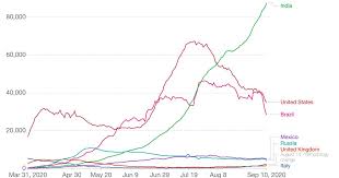The graph shows that this is not over yet. Was Lav Agarwal Right In Saying India S Covid 19 Peak May Never Come