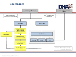 Dha Dod Org Chart Related Keywords Suggestions Dha Dod