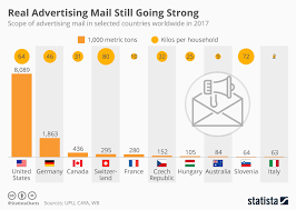 Chart Real Advertising Mail Still Going Strong Statista