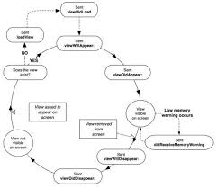 Ns For Ios Devs View Lifecycle By Candost Developer Mind