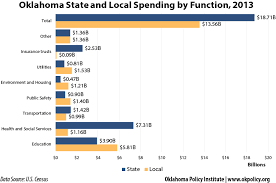 Oklahoma State And Local Spending Oklahoma Policy Institute