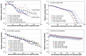 A Comparison Of Lead Acid And Lithium Based Battery Behavior