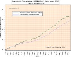 Wisconsin State Climatology Office Green Bay Climate