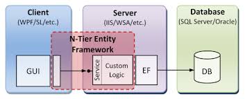 Image result for Asp.Net Entity Framework